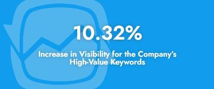 AxcetHR 155% Increase in SEO Traffic